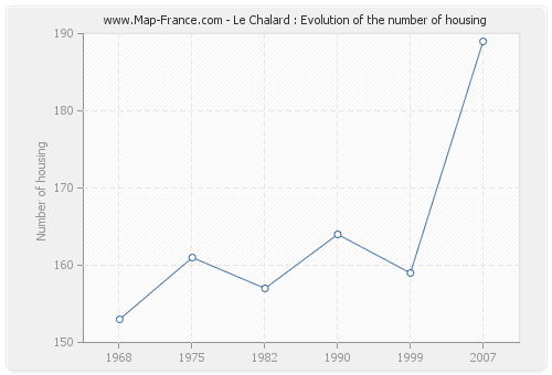 Le Chalard : Evolution of the number of housing